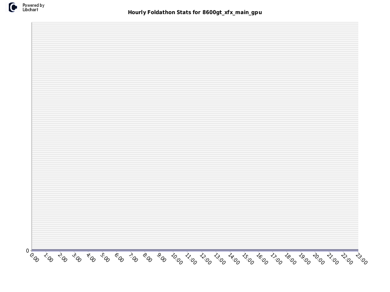 Hourly Foldathon Stats for 8600gt_xfx_main_gpu